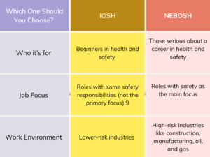 IOSH vs NEBOSH