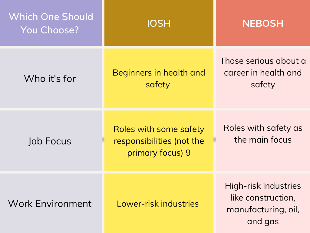 IOSH vs NEBOSH
