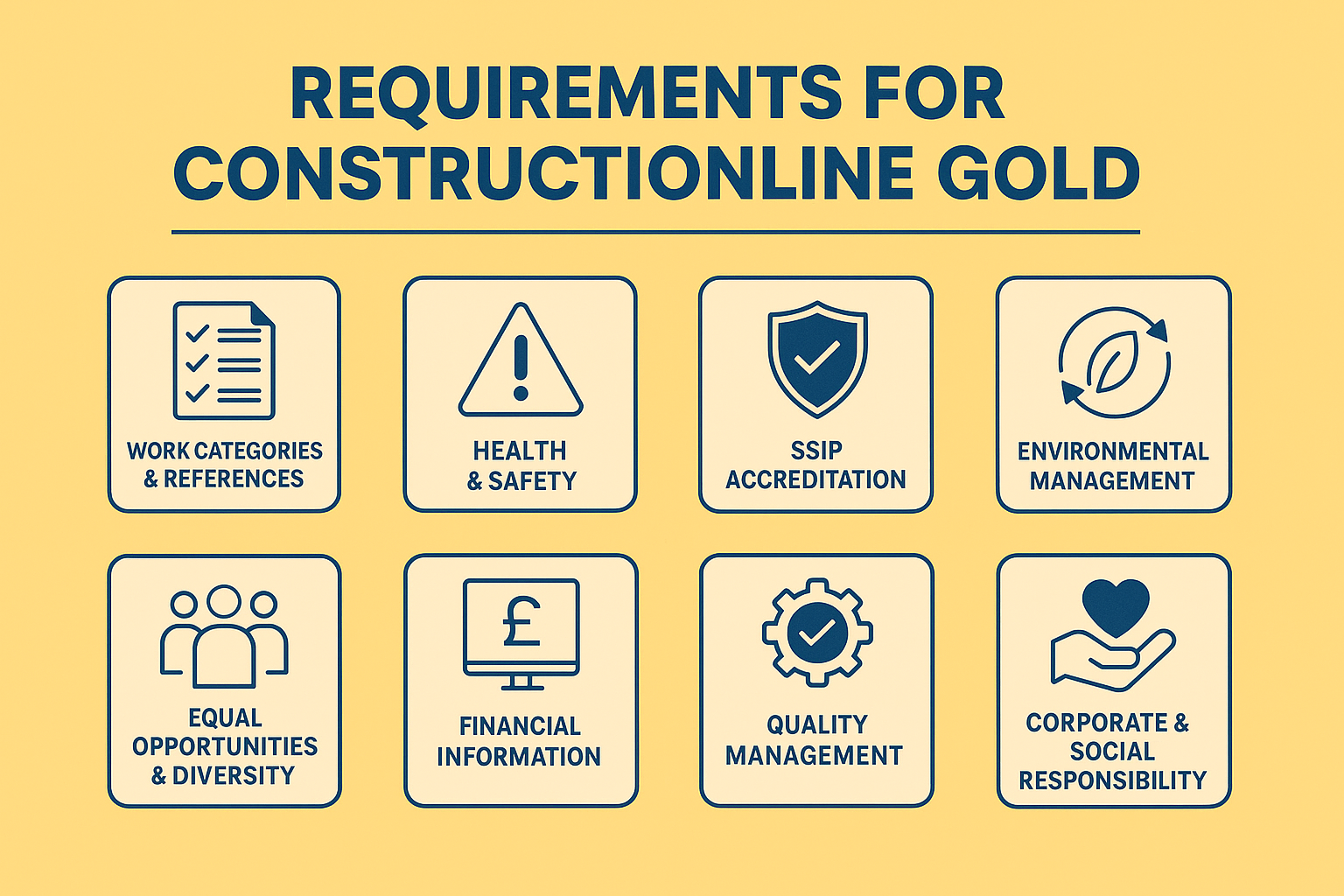 An infographics of Requirements for Constructionline Gold Accreditation
