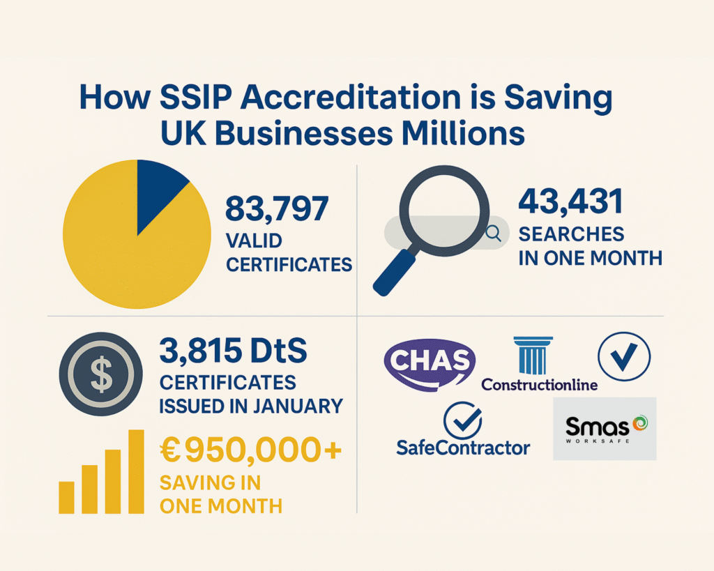 How SSIP Accreditation is Saving UK Businesses Millions