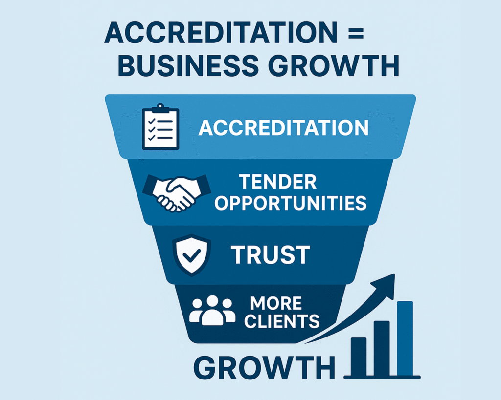 How SSIP Accreditation is Saving UK Businesses Millions