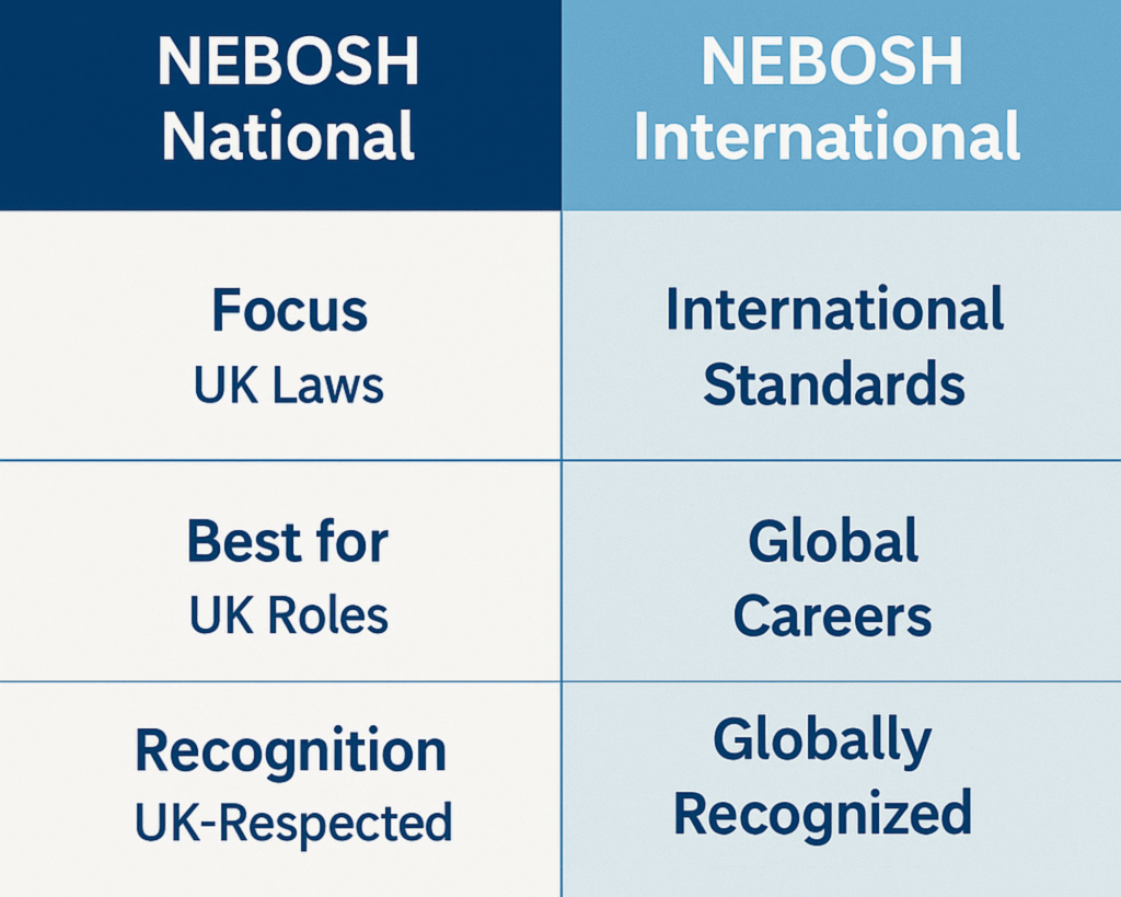 NEBOSH National vs International General Certificate