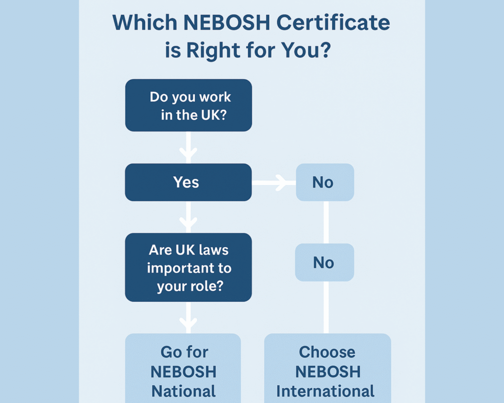 NEBOSH National vs International General Certificate